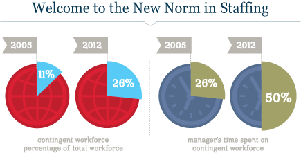 Welcome to the New Norm in Staffing