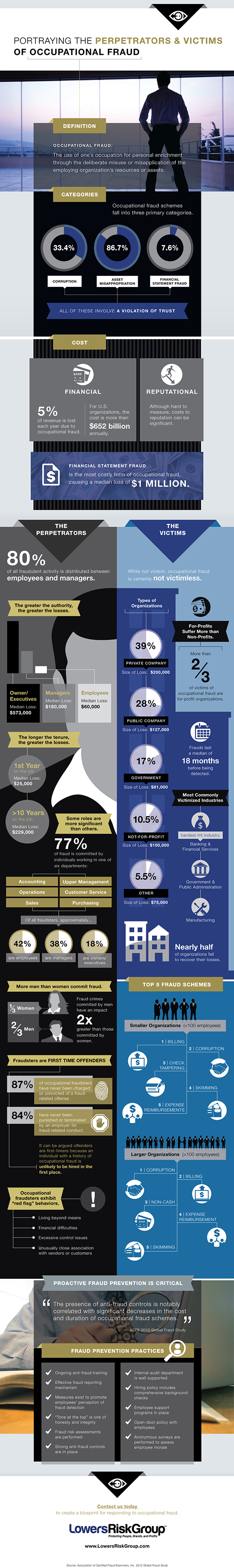 victims of occupational fraud