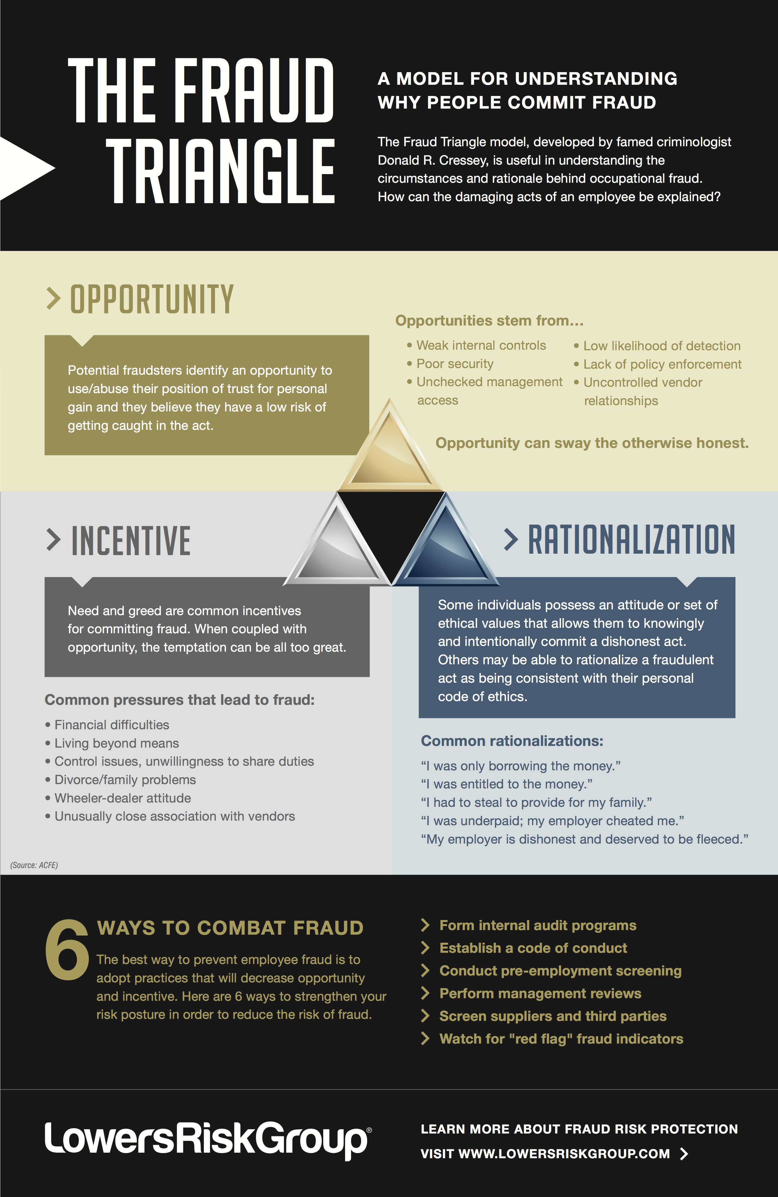 The Fraud Triangle [Infographic]