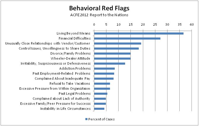 behavioral red flags