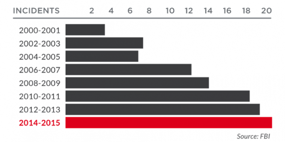 FBI active shooter statistics