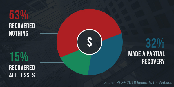 Recovering Fraud Losses: What the Numbers Reveal